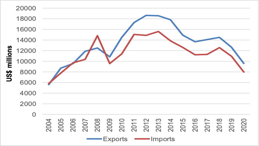 Figure 2 highlights the evolution of Cuba’s external trade (annual values of exports and imports of goods and services) between 2004 and 2020. The Cuban economy has always been an open economy with strong dependence on external sector activities, particularly on those involving foreign trade. Cuba’s annual trade balance in goods and services regularly ran deficits between 1990 and 2004 as rapidly expanding tourism revenues failed to offset a rising merchandise trade deficit. 