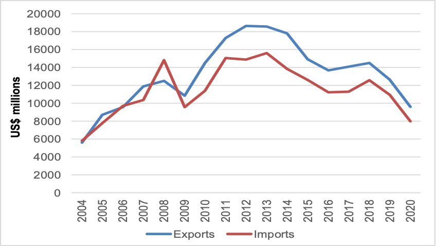 Figure 2 highlights the evolution of Cuba’s external trade (annual values of exports and imports of goods and services) between 2004 and 2020. The Cuban economy has always been an open economy with strong dependence on external sector activities, particularly on those involving foreign trade. Cuba’s annual trade balance in goods and services regularly ran deficits between 1990 and 2004 as rapidly expanding tourism revenues failed to offset a rising merchandise trade deficit.