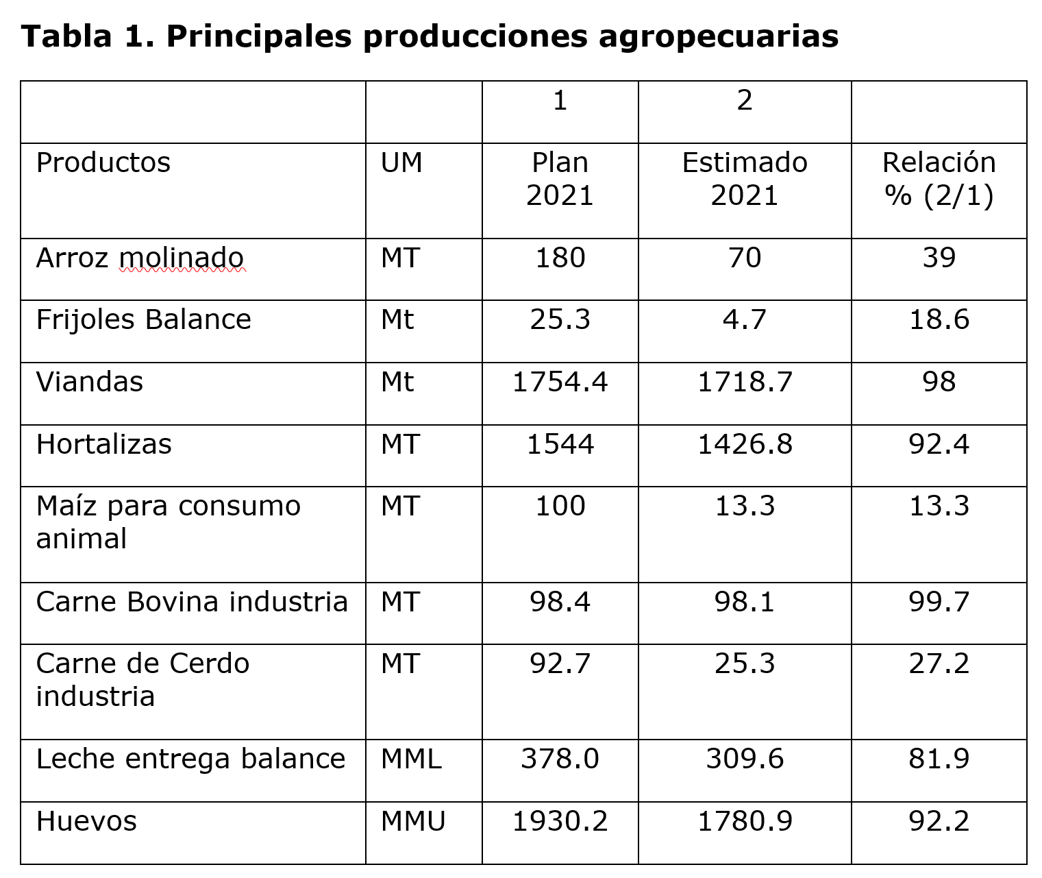 La tabla demuestra las principales producciones agropecuarias y las discrepancias entre el plan y el estimado