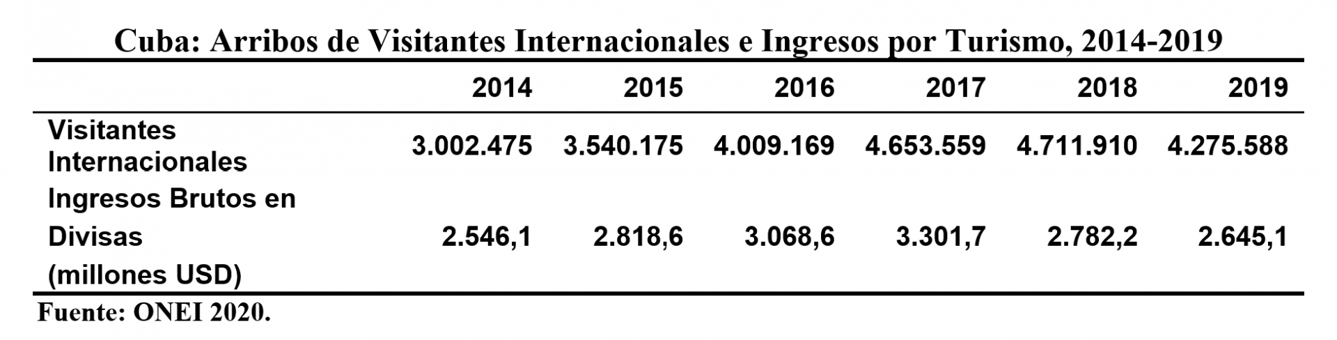 Cuba: Arribos de Visitantes Internacionales e Ingresos por Turismo, 2014-2019