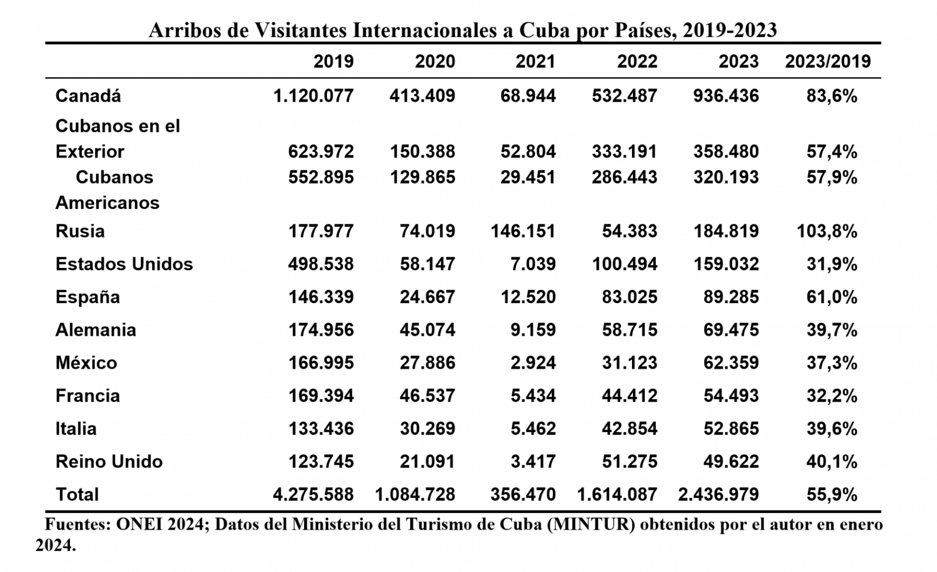 Arribos de Visitantes Internacionales a Cuba por Países, 2019-2023