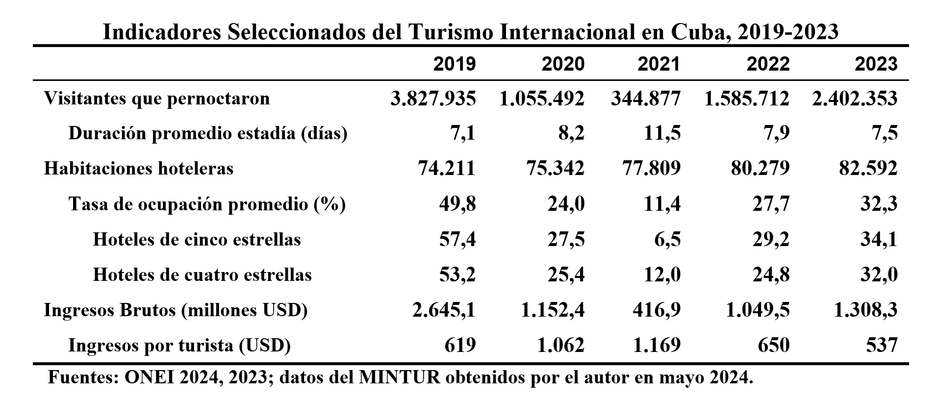 Indicadores Seleccionados del Turismo Internacional en Cuba, 2019-2023