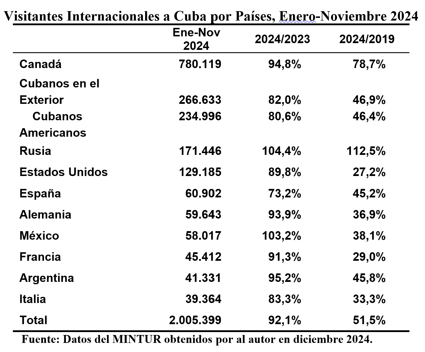 Visitantes Internacionales a Cuba por Países, Enero-Noviembre 2024