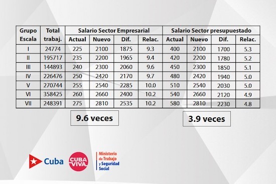 Foto: cubadebate.cu Tabla con los incrementos de salarios del sector empresarial y el sector presupuestado