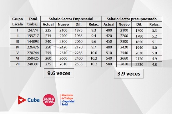 Table with the salary increases of the state enterprise sector and the budgeted sector