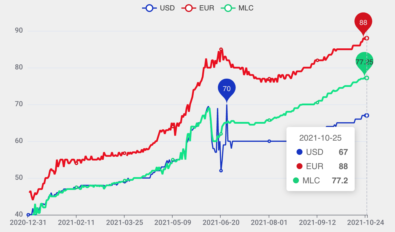 grafico con tres líneas en rojo demostrando la apreciación del Euro, en azul la del dólar y la verde de la moneda libremente convertible cubana