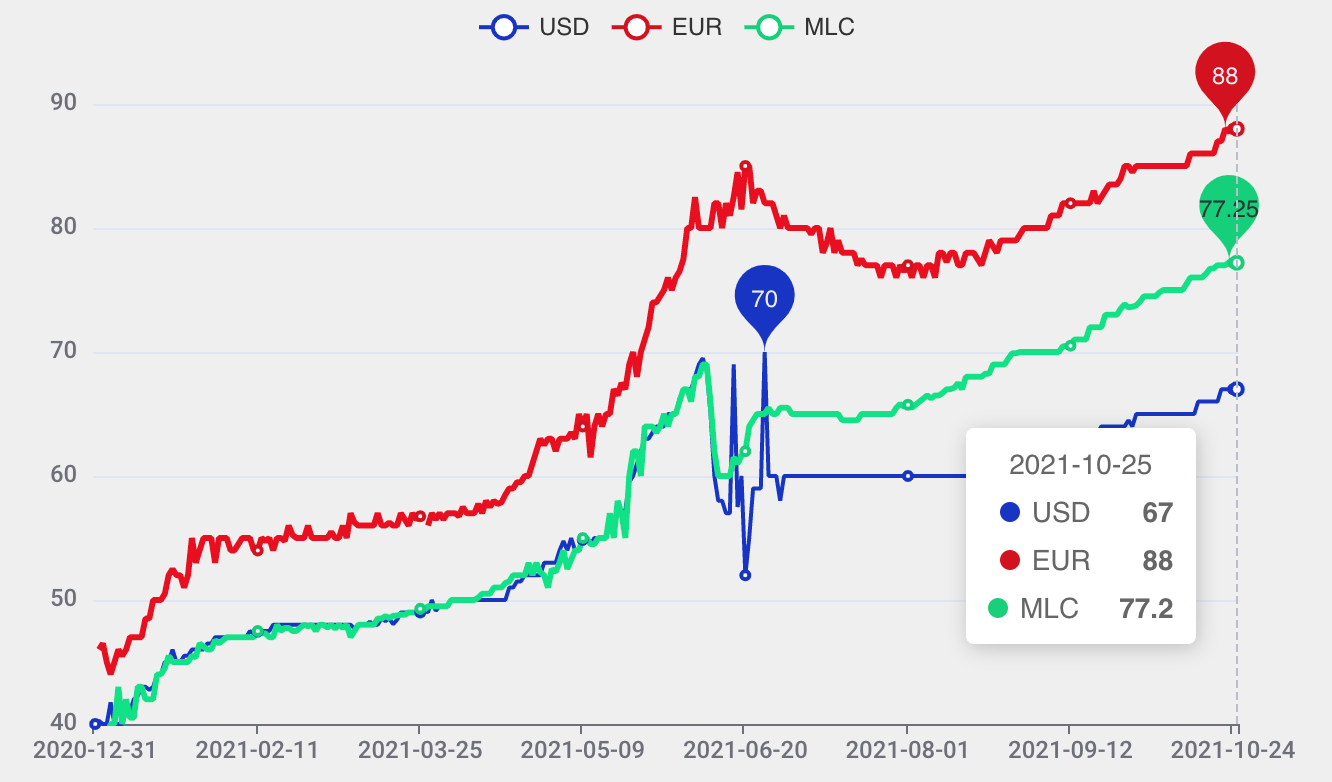 Graph with three lines: blue demonstrating the appreciation of the US dollar, red the appreciation of the Euro, and green of the equivalent Cuban convertible currencyle cubana