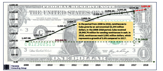 Image of a dollar bill with a graph showing growth in remittances to Cuba