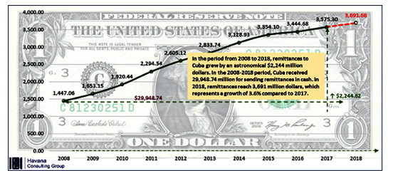 billete de un dollar con grafico superpuesto demostrando el crecimiento de las remesas a Cuba