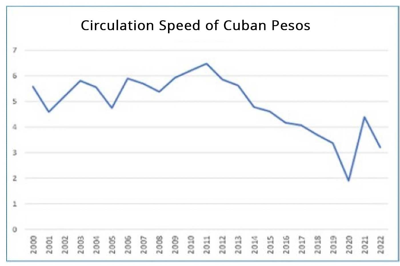 Graph that demonstrates the speed of circulation of Cuban pesos from the year 2000 to 2022