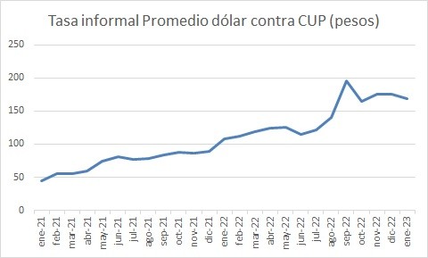 Gráfico 1 demuestra el incremento en el valor del dólar contra el peso cubano desde enero 2021 hasta enero 2023