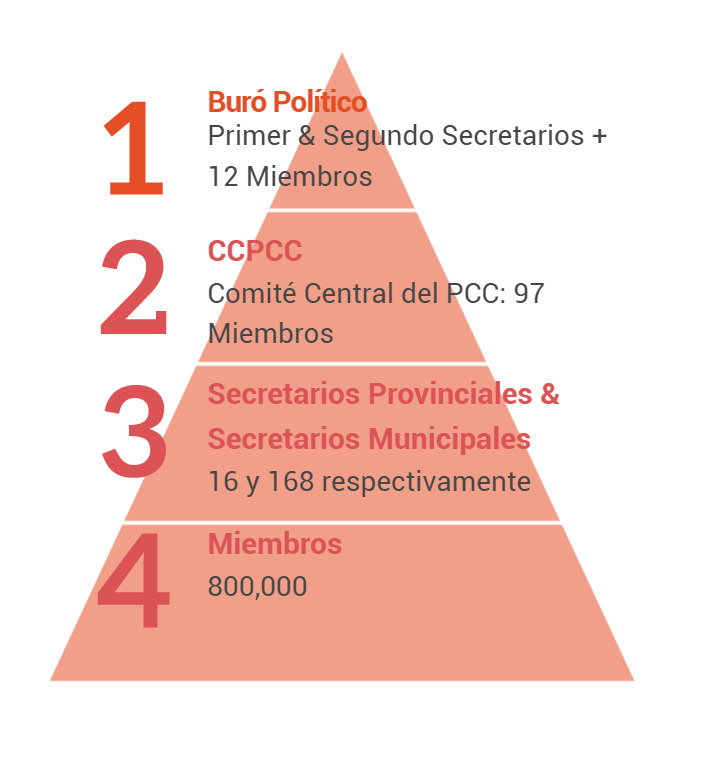 Pirámide rojo con números de 1 al 4 demostrando las capas del partido comunista cubano