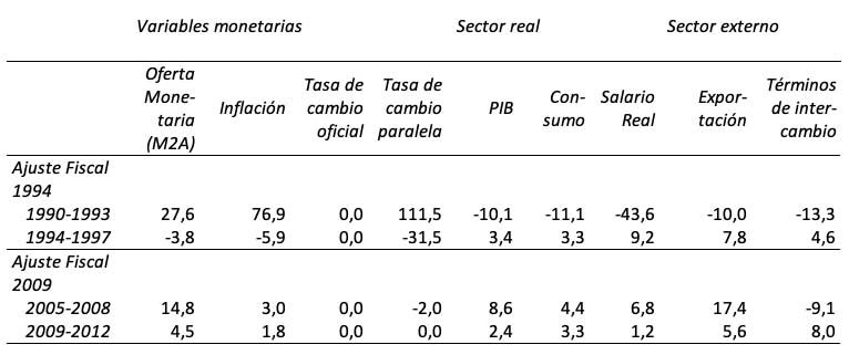 Tabla 2. Ajuste fiscal años 1994 hasta 2009