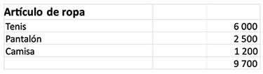 Tabla 3 demuestra el costo de varios artículos de vestuario básicos