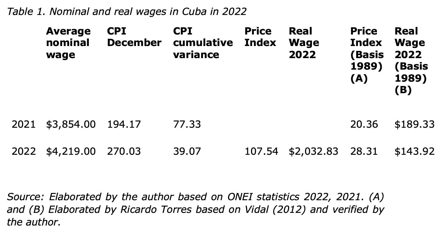 Table 1. Nominal and real wages in Cuba in 2022