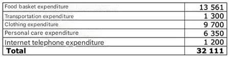 The image shows a table with the breakdown of monthly expenses, including: 13,561 pesos for food, 1,300 pesos for transportation, 9,700 pesos for clothing, 6,350 pesos for personal care, and 1,200 pesos for internet telephone expenses, totaling 32,111 pesos.
