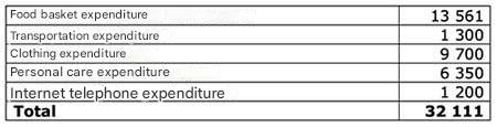 The image shows a table with the breakdown of monthly expenses, including: 13,561 pesos for food, 1,300 pesos for transportation, 9,700 pesos for clothing, 6,350 pesos for personal care, and 1,200 pesos for internet telephone expenses, totaling 32,111 pesos.