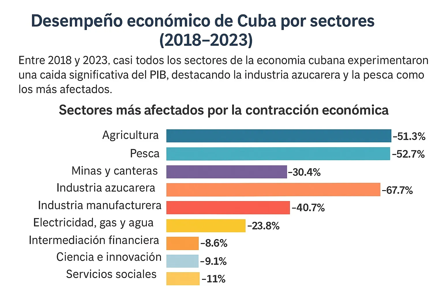 Esta imagen es una infografía titulada “Desempeño económico de Cuba por sectores (2018–2023)”, que presenta datos sobre la caída del Producto Interno Bruto (PIB) en distintos sectores de la economía cubana durante ese período. La economía cubana cayó en casi todos los sectores, destacando las mayores pérdidas en la industria azucarera, la pesca y la agricultura, según la ONEI.