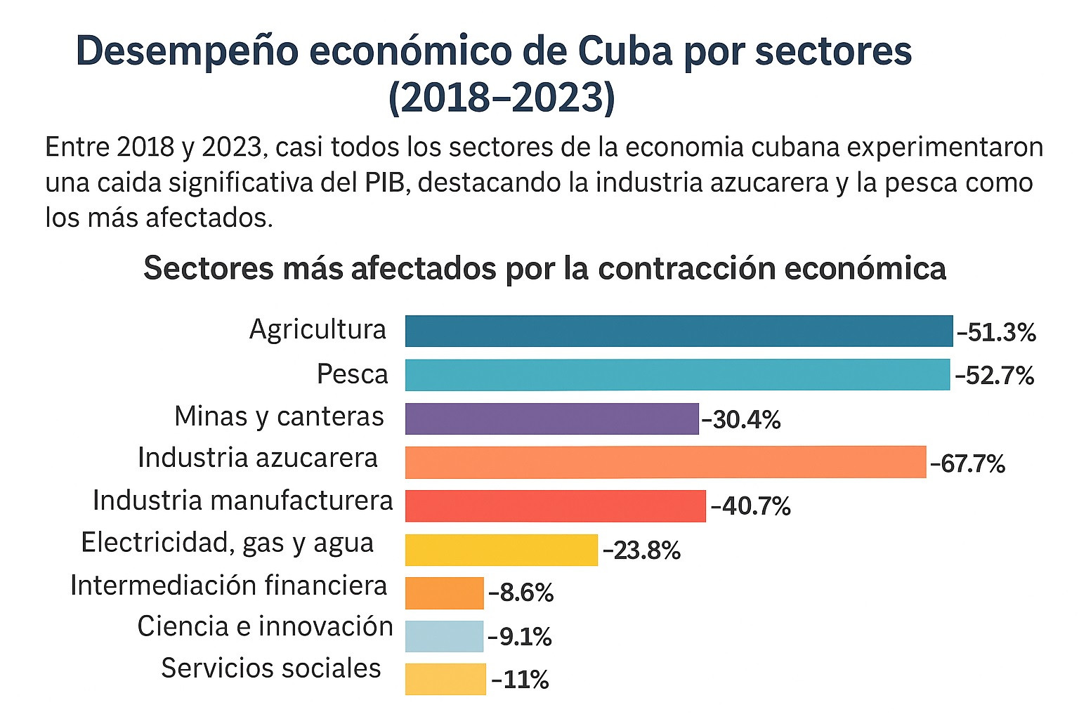 Esta imagen es una infografía titulada “Desempeño económico de Cuba por sectores (2018–2023)”, que presenta datos sobre la caída del Producto Interno Bruto (PIB) en distintos sectores de la economía cubana durante ese período. La economía cubana cayó en casi todos los sectores, destacando las mayores pérdidas en la industria azucarera, la pesca y la agricultura, según la ONEI.