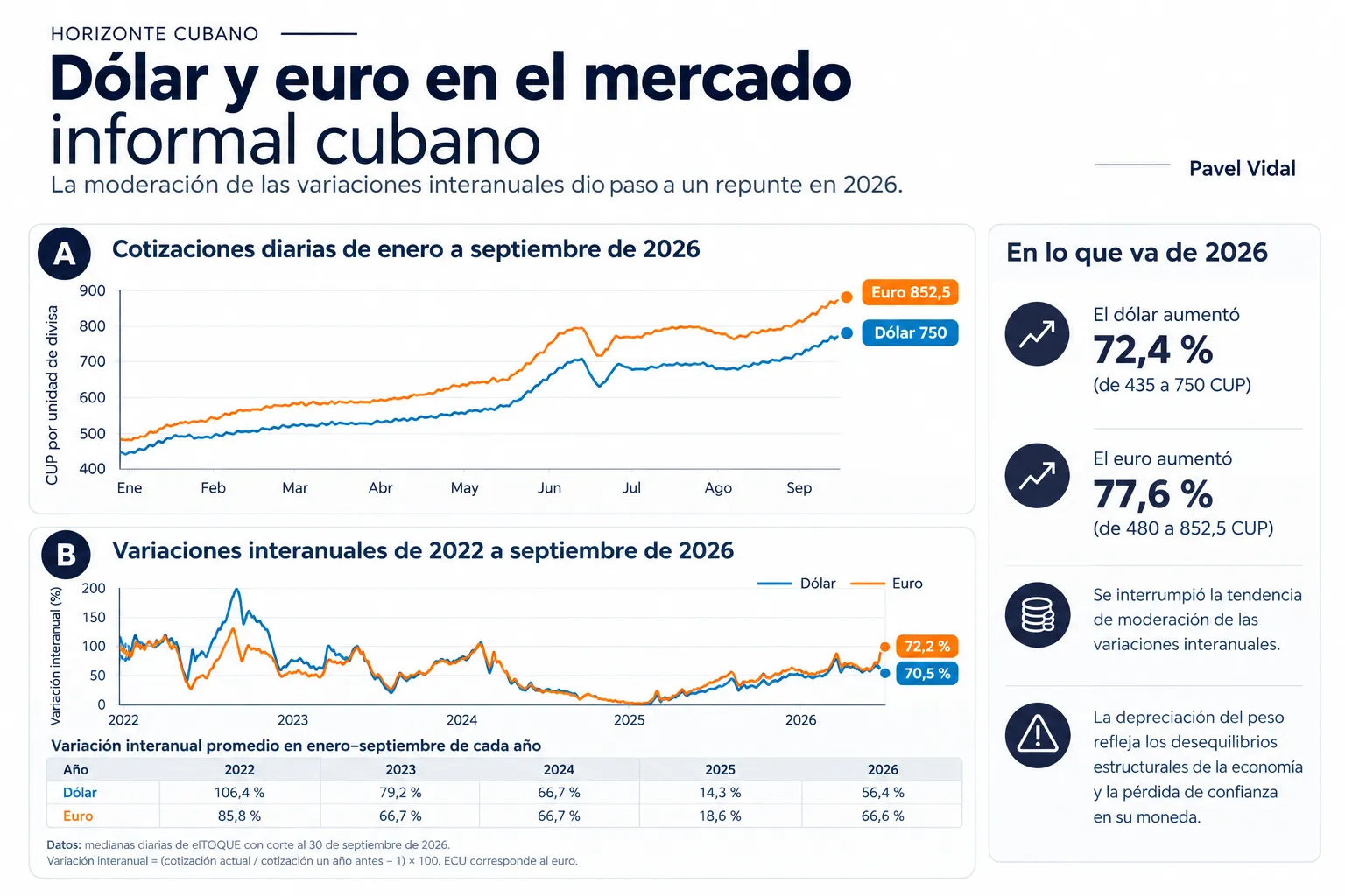 Esta infografía de Pavel Vidal para Horizonte Cubano examina la subida del dólar y el euro en el mercado informal cubano durante 2026. Entre enero y septiembre, el dólar pasó de 435 a 750 CUP (+72,4 %) y el euro subió de 480 a 852,5 CUP (+77,6 %). Este comportamiento interrumpió la tendencia previa de moderación entre 2022 y 2025, volviendo a acelerar las variaciones interanuales. La acelerada pérdida de valor del peso cubano evidencia los desequilibrios estructurales persistentes en la economía del país. 