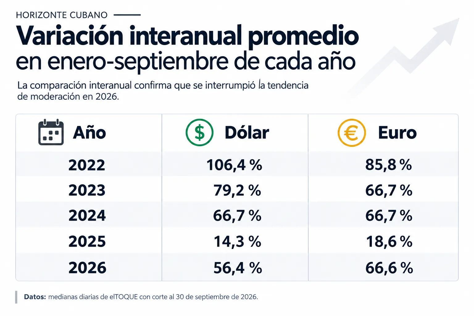 Esta gráfica muestra la variación interanual promedio (enero–septiembre) del dólar y el euro de 2022 a 2026, confirmando el fin de la tendencia de moderación. Tras caer desde picos en 2022 (106,4 % dólar y 85,8 % euro) hasta un mínimo en 2025 (14,3 % y 18,6 %), en 2026 ambas divisas rebotan con fuerza alcanzando un 56,4 % y un 66,6 % respectivamente.