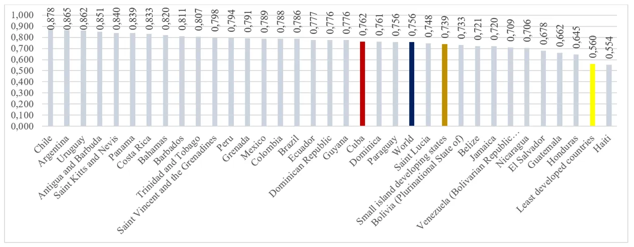 The image shows a bar chart of the Human Development Index for Latin American and Caribbean countries, with Chile having the highest score (0.878) and Haiti the lowest (0.554). Cuba is highlighted in red at 0.762, the world average in blue, and Bolivia in gold.