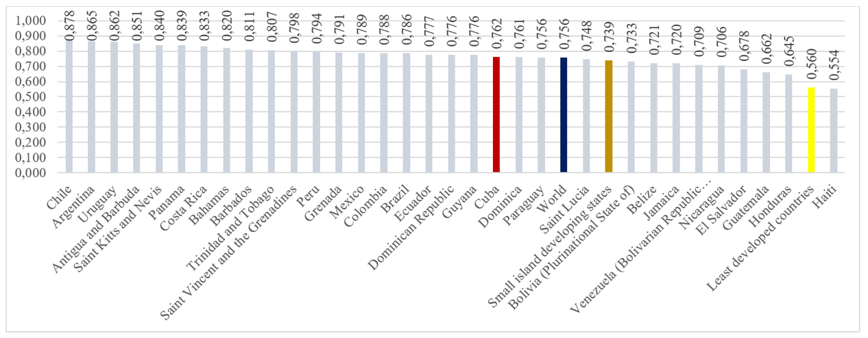 The image shows a bar chart of the Human Development Index for Latin American and Caribbean countries, with Chile having the highest score (0.878) and Haiti the lowest (0.554). Cuba is highlighted in red at 0.762, the world average in blue, and Bolivia in gold.