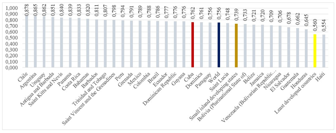 La imagen muestra un gráfico de barras con el Índice de Desarrollo Humano de países de América Latina y el Caribe, donde Chile tiene el valor más alto (0,878) y Haití el más bajo (0,554). Cuba aparece resaltada en rojo con 0,762, el promedio mundial en azul y Bolivia en dorado.