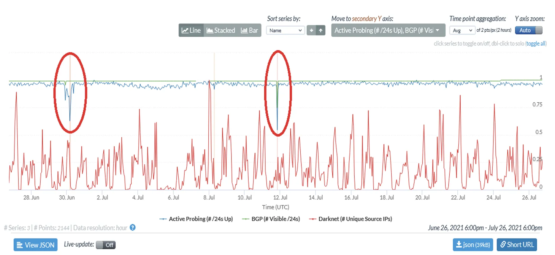 This image demonstrates the change of the internet starting from June 28 to July 26.