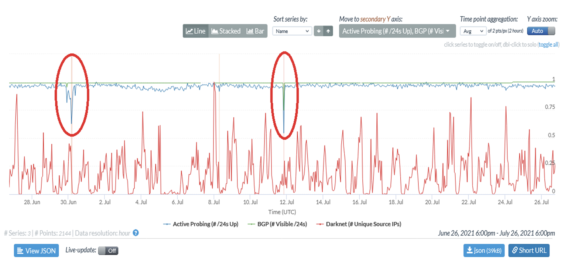 Esta imagen demuestra el cambio de internet empezando con el día 28  de junio hasta el 26 de julio.