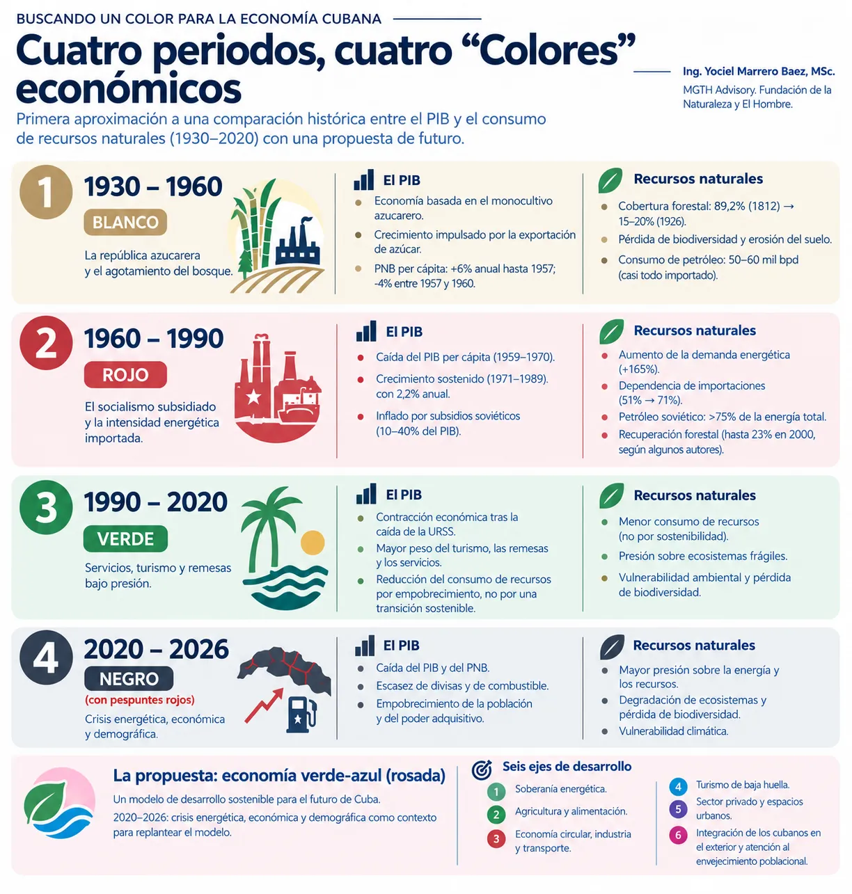 Esta infografía elaborada por Yociel Marrero Baez resume la evolución histórica de la economía cubana entre 1930 y 2026 a través de cuatro periodos y colores: blanco (república azucarera), rojo (socialismo subsidiado), verde (período especial y servicios) y negro con pespuntes rojos (crisis actual y colapso energético). Cada etapa contrasta el comportamiento del Producto Interno Bruto (PIB) con el impacto y la alta presión sobre los recursos naturales y energéticos del país. Más consideraciones finales.