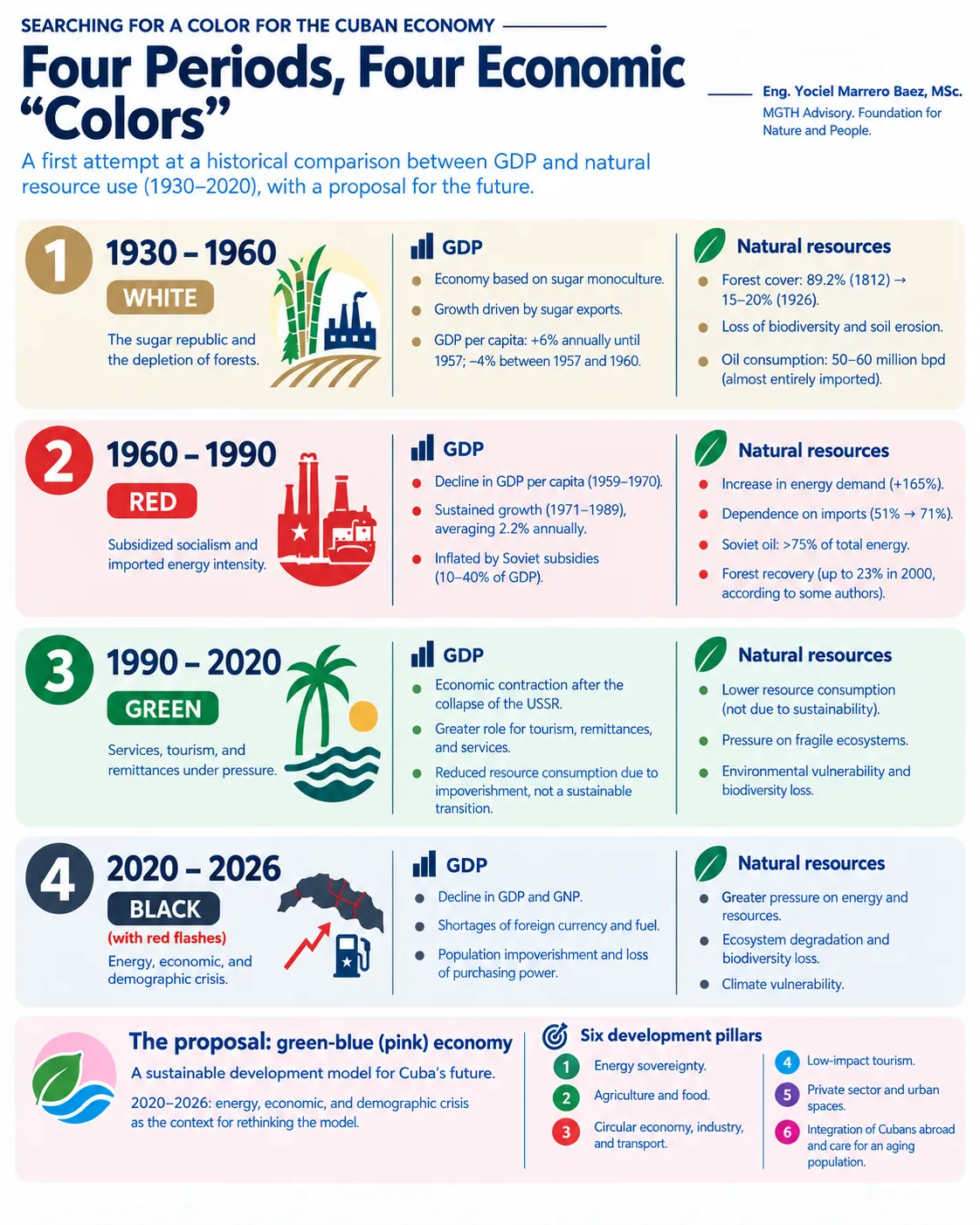 This infographic, created by Yociel Marrero Baez, summarizes the historical evolution of the Cuban economy between 1930 and 2026 through four periods and colors: white (sugar republic), red (subsidized socialism), green (Special Period and services), and black with red stitching (current crisis and energy collapse). Each stage contrasts the behavior of the Gross Domestic Product (GDP) with the impact and high pressure on the country's natural and energy resources. Further final considerations follow.