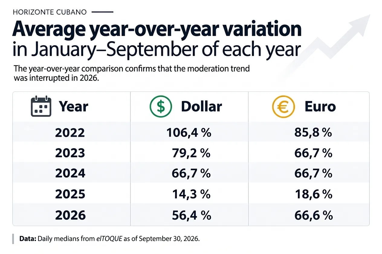 Esta gráfica muestra la variación interanual promedio (enero–septiembre) del dólar y el euro de 2022 a 2026, confirmando el fin de la tendencia de moderación. Tras caer desde picos en 2022 (106,4 % dólar y 85,8 % euro) hasta un mínimo en 2025 (14,3 % y 18,6 %), en 2026 ambas divisas rebotan con fuerza alcanzando un 56,4 % y un 66,6 % respectivamente.