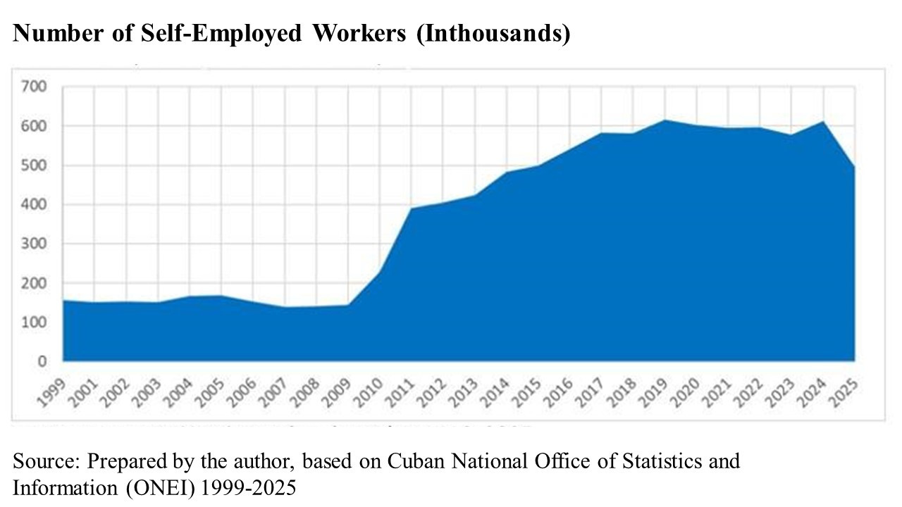 The image shows a blue area chart representing the evolution of the number of self-employed workers (TCP) in Cuba, expressed in thousands of people, from 1999 to 2025.