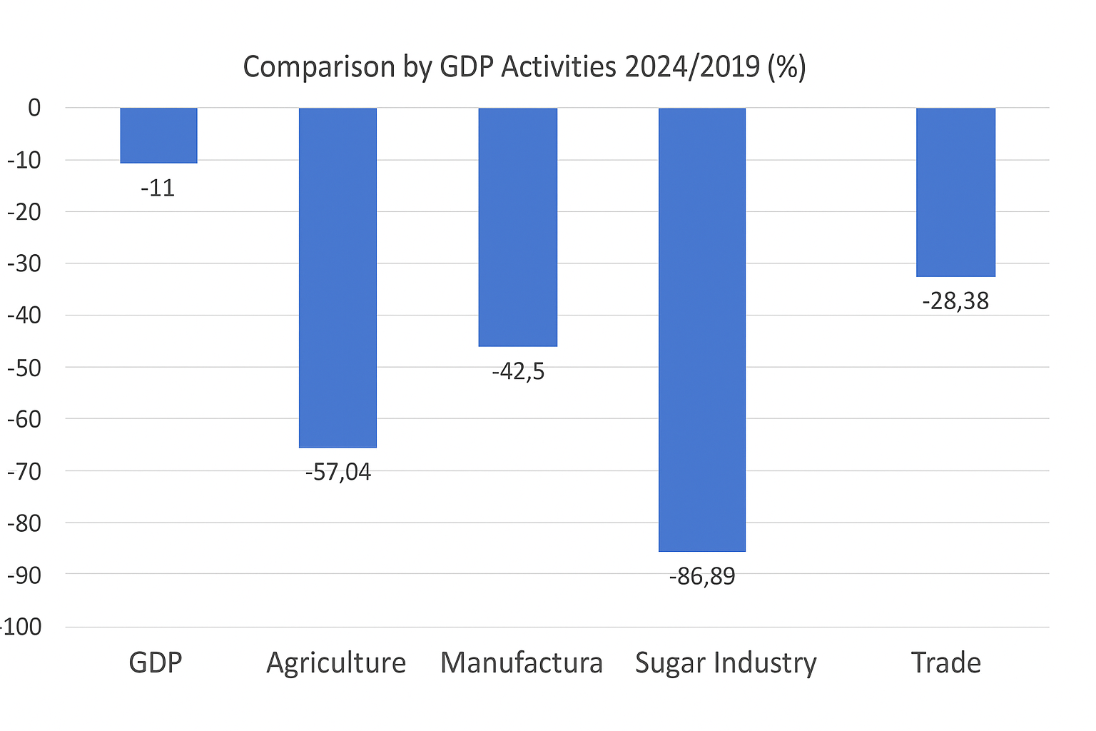 495 / 5.000This bar chart compares the percentage change in total GDP and its main economic activities between 2019 and 2024. All activities showed a contraction during this period, with the sugar industry being the most affected, plummeting by 86.89%. In contrast, the overall decline in GDP was relatively smaller (11%), suggesting that other unlisted activities partially offset the sharp decreases in agriculture (57.04%) and manufacturing (42.5%).