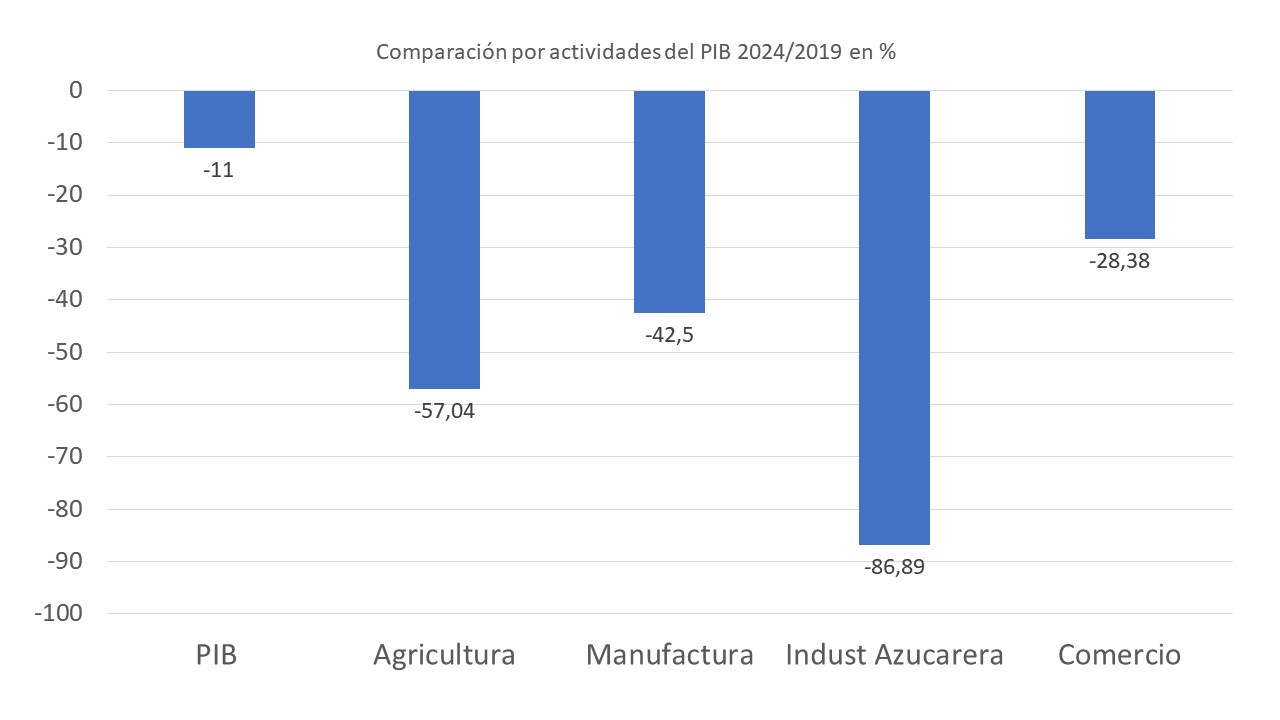 Esta es una gráfica de barras que compara el cambio porcentual del PIB total y sus principales actividades económicas entre 2024 y 2019. Todas las actividades mostraron una contracción en ese periodo, siendo la Industria Azucarera la más afectada con un desplome del −86.89%. En contraste, la caída general del PIB fue relativamente menor (−11%), lo que sugiere que otras actividades no listadas compensaron parcialmente las fuertes disminuciones de Agricultura (−57.04%) y Manufactura (−42.5%).