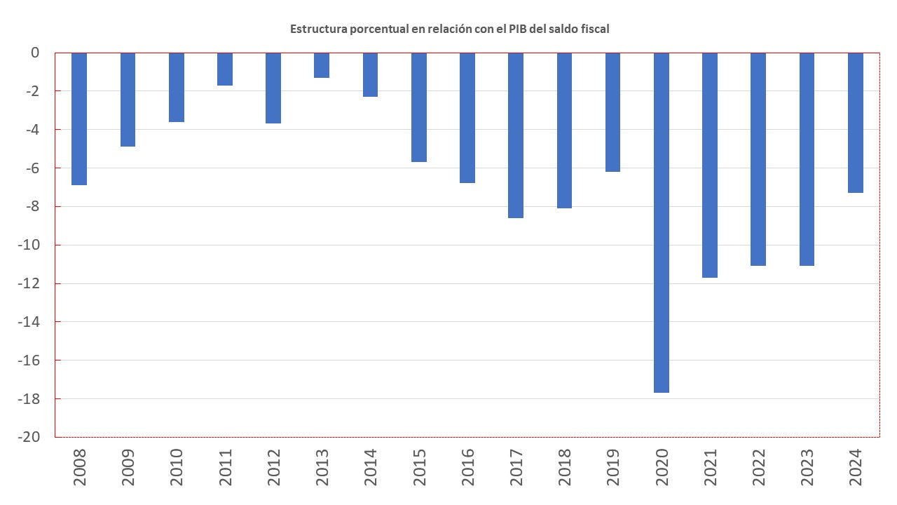 La gráfica muestra el saldo fiscal como porcentaje del PIB entre 2008 y 2024, siempre en valores negativos. Entre 2008 y 2015 los déficits fueron moderados, pero a partir de 2016 se profundizan, alcanzando el nivel más crítico en 2020 con alrededor del –18 %. Desde 2021 hasta 2024 se mantienen elevados, aunque con una ligera mejora en el último año.