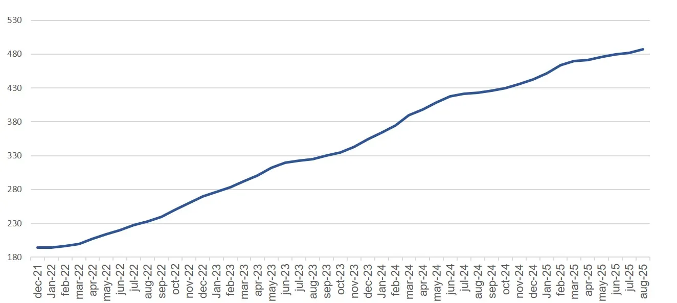The line graph shows the evolution of the indicator from December 2021 to August 2025. The value starts near 185 and shows sustained growth throughout the period, with more marked increases in some parts of 2023 and 2024. By August 2025 it reaches approximately 485, reflecting a continuous and significant increase throughout the interval.