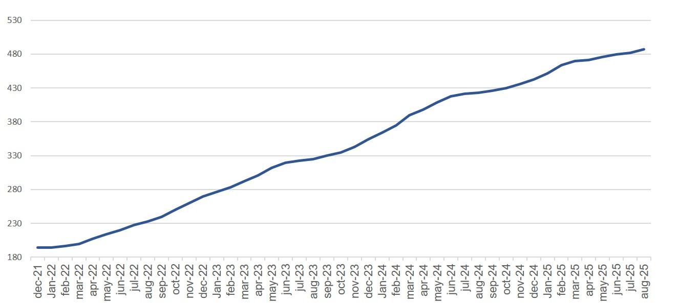 The line graph shows the evolution of the indicator from December 2021 to August 2025. The value starts near 185 and shows sustained growth throughout the period, with more marked increases in some parts of 2023 and 2024. By August 2025 it reaches approximately 485, reflecting a continuous and significant increase throughout the interval.
