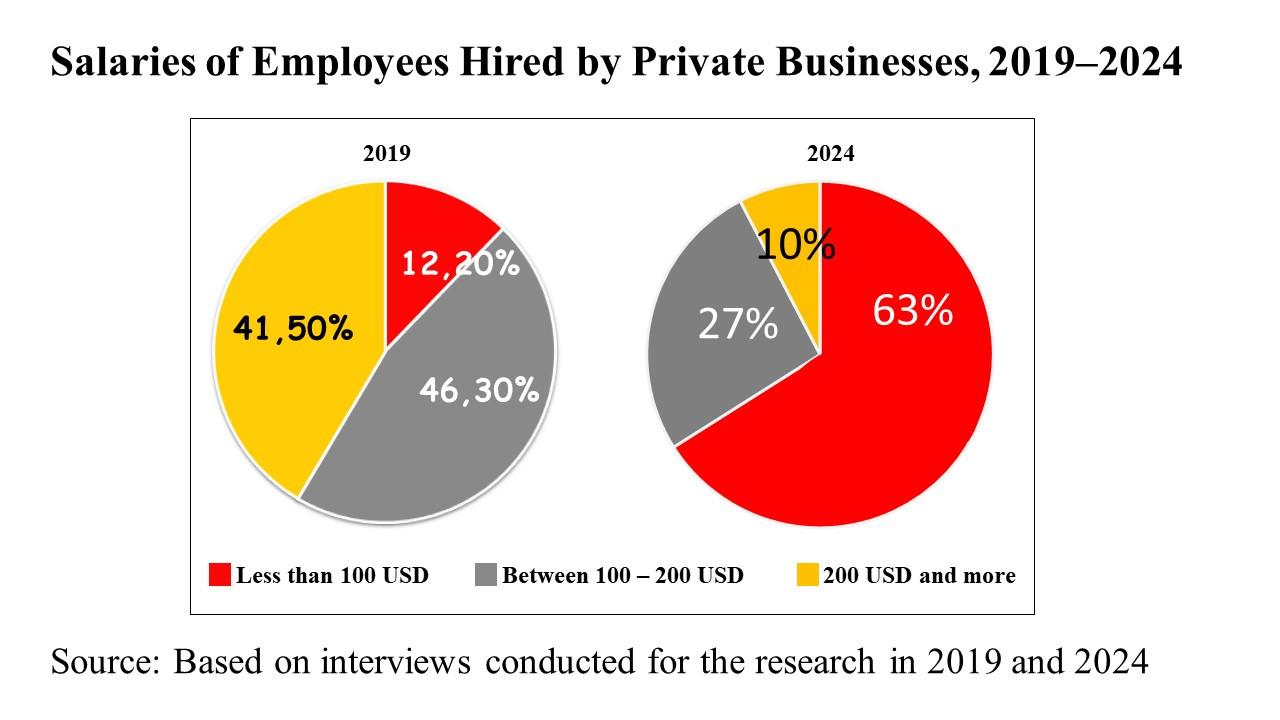 The image shows two pie charts comparing the wage distribution of employees hired by private businesses in two years: 2019 and 2024. Each chart divides workers into three salary ranges.