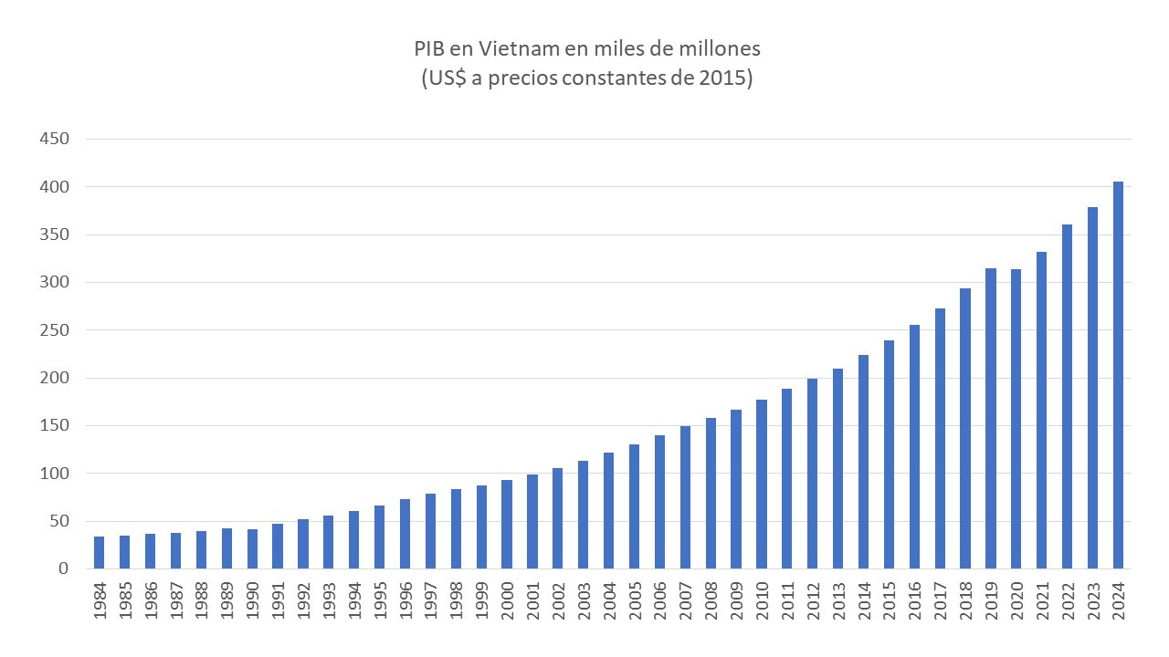 La gráfica de barras muestra la evolución del PIB de Vietnam en miles de millones de dólares constantes de 2015, entre 1984 y 2024. El crecimiento es sostenido, pasando de alrededor de 35 mil millones en 1984 a más de 400 mil millones en 2024. Se observa una aceleración clara a partir de los años 2000, con un aumento más marcado después de 2010.
