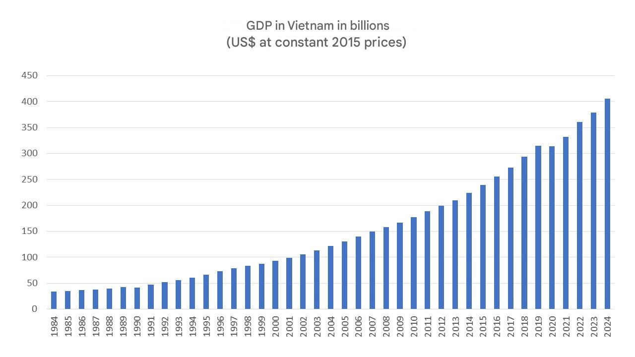 The bar chart shows the evolution of Vietnam's GDP in billions of constant 2015 dollars between 1984 and 2024. Growth is sustained, rising from around 35 billion in 1984 to over 400 billion in 2024. A clear acceleration is observed from the 2000s onwards, with a more marked increase after 2010.