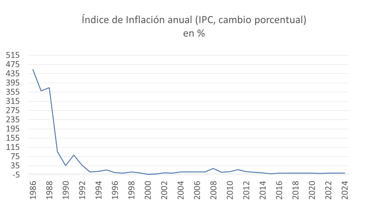 Esta es una gráfica de líneas que muestra el Índice de Inflación Anual (IPC) en porcentaje a lo largo de 35 años, desde el 1989 hasta 2024. La tendencia principal es un descenso dramático de la inflación, cayendo desde un pico superior al 400% en el inicio del periodo hasta estabilizarse en un nivel muy bajo, casi cero, después de los primeros 10 años. En resumen, la gráfica ilustra un exitoso y sostenido proceso de control y contención de la inflación a largo plazo, manteniéndola en niveles históricamente 
