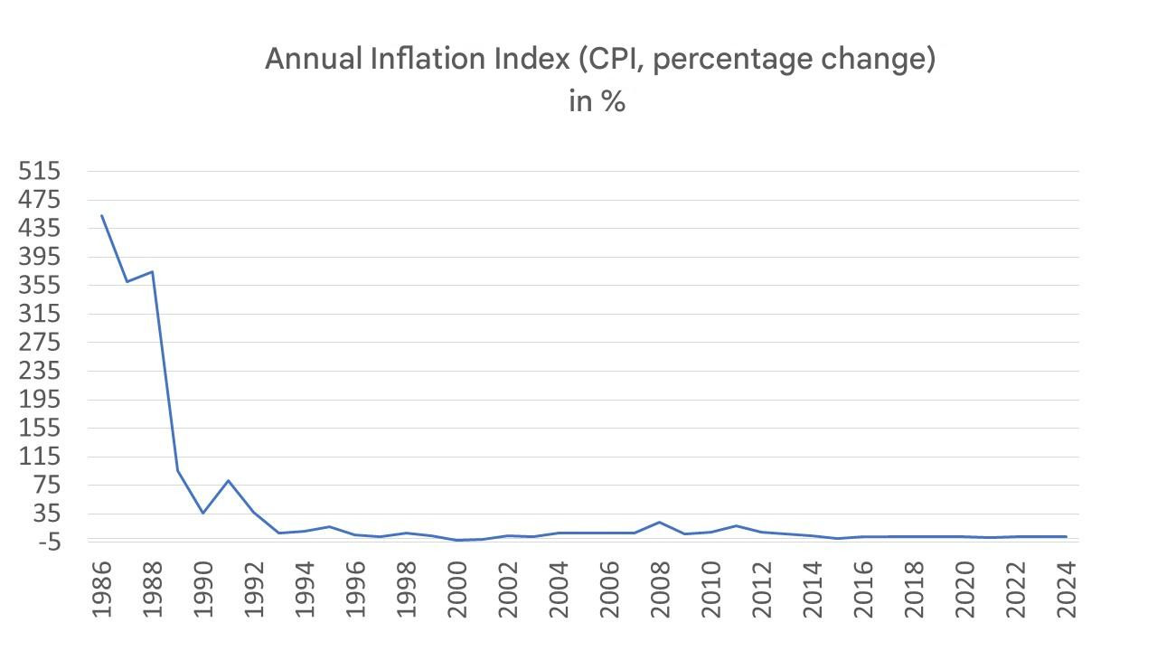 This is a line graph showing the Annual Inflation Rate (CPI) as a percentage over 35 years, from 1989 to 2024. The main trend is a dramatic decline in inflation, falling from a peak of over 400% at the beginning of the period to stabilizing at a very low level, almost zero, after the first 10 years. In short, the graph illustrates a successful and sustained process of controlling and containing inflation over the long term, keeping it at historically low levels.