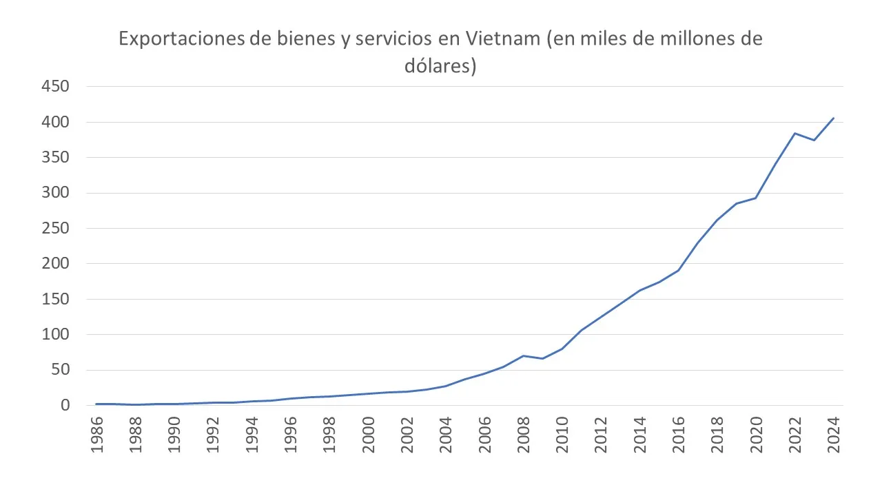 Gráfica de línea que muestra las exportaciones de bienes y servicios de Vietnam entre 1986 y 2024. Los valores comienzan cercanos a cero en 1986, crecen lentamente hasta mediados de los años 2000 y luego aumentan con rapidez. A partir de 2010 el crecimiento es sostenido, superando los 200 mil millones de dólares en 2016, los 300 mil millones en 2020 y alcanzando alrededor de 420 mil millones en 2024