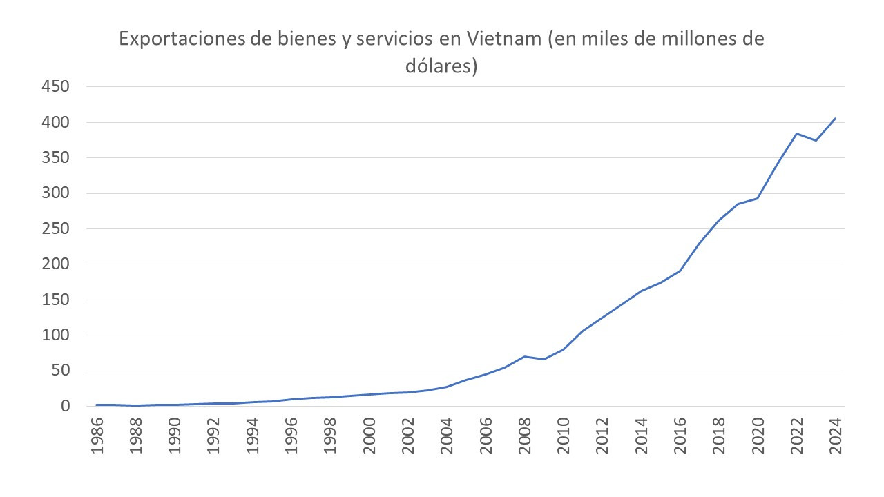 Gráfica de línea que muestra las exportaciones de bienes y servicios de Vietnam entre 1986 y 2024. Los valores comienzan cercanos a cero en 1986, crecen lentamente hasta mediados de los años 2000 y luego aumentan con rapidez. A partir de 2010 el crecimiento es sostenido, superando los 200 mil millones de dólares en 2016, los 300 mil millones en 2020 y alcanzando alrededor de 420 mil millones en 2024