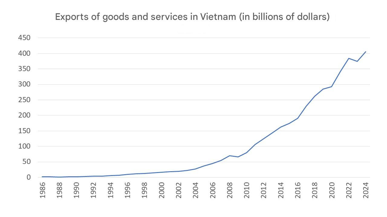 Line graph showing Vietnam's exports of goods and services between 1986 and 2024. Values ​​start near zero in 1986, grow slowly until the mid-2000s, and then increase rapidly. From 2010 onward, growth is sustained, exceeding $200 billion in 2016, $300 billion in 2020, and reaching approximately $420 billion in 2024.