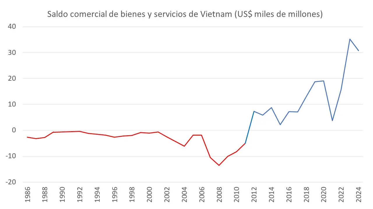 Esta es una gráfica de líneas que ilustra el Saldo Comercial de Bienes y Servicios de Vietnam en miles de millones de dólares, a lo largo de aproximadamente 35 años. La tendencia inicial (línea roja) muestra déficit comercial que se mantiene estable.,  Después de 2010 (línea azul), el saldo pas a ser positivo para mostrar un crecimiento exponencial y una volatilidad creciente, culminando con un superávit comercial récord que supera los 30 mil millones de dólares al final del periodo.