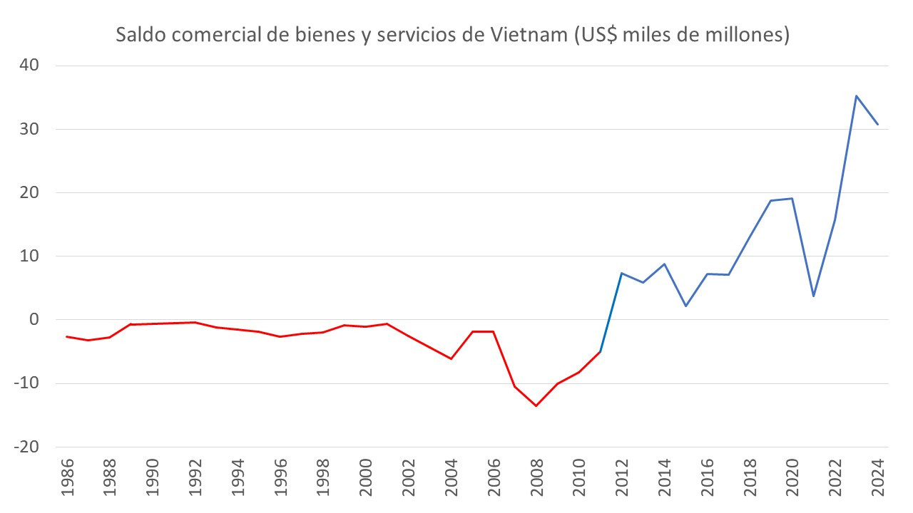 Esta es una gráfica de líneas que ilustra el Saldo Comercial de Bienes y Servicios de Vietnam en miles de millones de dólares, a lo largo de aproximadamente 35 años. La tendencia inicial (línea roja) muestra déficit comercial que se mantiene estable.,  Después de 2010 (línea azul), el saldo pas a ser positivo para mostrar un crecimiento exponencial y una volatilidad creciente, culminando con un superávit comercial récord que supera los 30 mil millones de dólares al final del periodo.