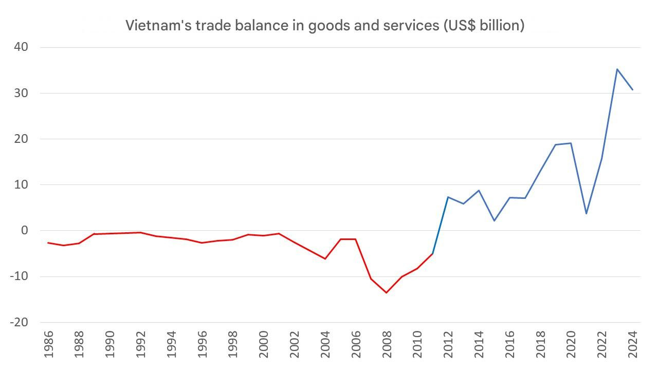 This line graph illustrates Vietnam's trade balance in goods and services in billions of dollars over approximately 35 years. The initial trend (red line) shows a stable trade deficit. After 2010 (blue line), the balance turned positive, exhibiting exponential growth and increasing volatility, culminating in a record trade surplus exceeding $30 billion at the end of the period.